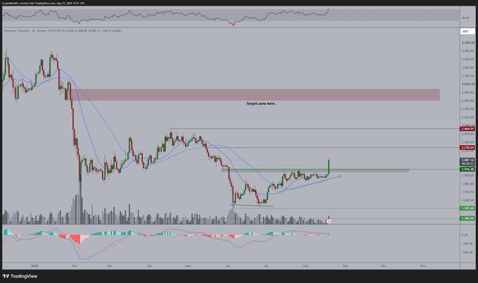 A TradingView daily candlestick chart for Ethereum (ETHUSD) displays a recent price breakout with a green candle pushing through resistance near $2,058.71, accompanied by a highlighted "Target zone here" band around the $2,250 area, supporting the post's outlook for continuation toward $2,250 as long as price holds above $2,000.