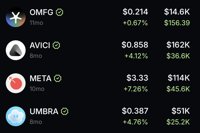 A dark-themed cryptocurrency portfolio tracker displays four Solana-based tokens with their current prices, 24-hour gains, and trade volumes: OMFG ($0.214, +0.67%, $14.6K), AVICI ($0.858, +4.12%, $36.6K), META ($3.33, +7.26%, $45.6K), and UMBRA ($0.387, +4.76%, $25.2K). The image showcases the user's token ownership on Solana, highlighting modest portfolio gains across all held assets.