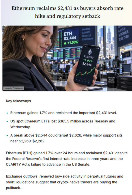 A financial news article titled 'Ethereum reclaims $2,431 as buyers absorb rate hike and regulatory setback' featuring a woman holding a phone displaying ETH/USD at $2,444, with bullet points about Ethereum gaining 1.7% and ETF losses of $365.5 million.
