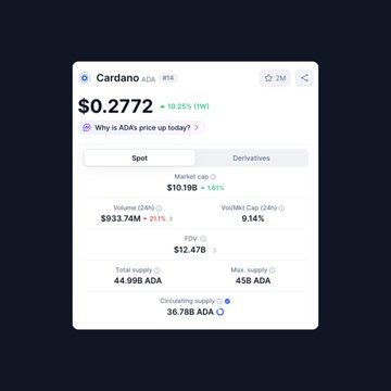 A Cardano ($ADA) market data widget showing a current price of $0.2772 (up 10.25% over the week), a market cap of $10.19B (+1.61%), and a 24-hour trading volume of $933.74M (+2.11%), supporting the post's claim that ADA has reclaimed a $10B market cap and seen increased trading activity.