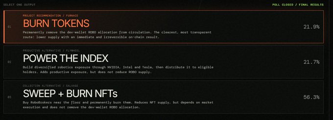 A poll results screen from RoboBrokers showing "Sweep + Burn NFTs" as the winning option at 56.3%, beating "Burn Tokens" (21.9%) and "Power the Index" (21.7%). The image corresponds to the post announcing this vote's conclusion, confirming the holder-approved strategy to sweep and permanently burn RoboBrokers NFTs using dev wallet allocation proceeds.