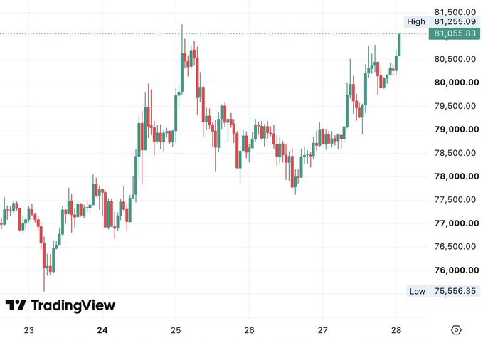 A Bitcoin price chart shows a sharp rally from a low of $75,556.35 to a new high of $81,255.09, with the most recent candle closing near $81,055.83, visually confirming the breakout above the $81,000 milestone referenced in the post.