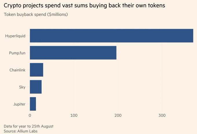 A bar chart titled "Crypto projects spend vast sums buying back their own tokens" shows token buyback spend in millions for the year to August 25th, with Hyperliquid leading at approximately $350M, followed by Pump.fun at around $195M, while Chainlink, Sky, and Jupiter each spent under $50M, illustrating the FT report's claim that these top two projects account for nearly 90% of the $638M total crypto token buybacks.