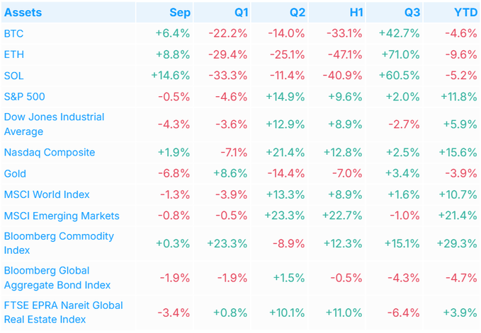 A financial performance table displaying year-to-date and quarterly returns for various assets including BTC, ETH, SOL, S&P 500, Dow Jones Industrial Average, Nasdaq Composite, Gold, MSCI World Index, MSCI Emerging Markets, Bloomberg Commodity Index, Bloomberg Global Aggregate Bond Index, and FTSE EPRA Nareit Global Real Estate Index.
