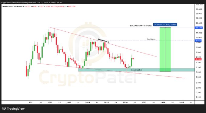?" @NEARProtocol says "When do you think $NEAR will print a new ATH and make its way toward $20?". In this context, it means when the price of Bitcoin reaches approximately $20 per token (Ath). The image shows Bitcoin trading charts, including a forecast for the future price movements.