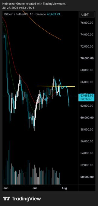 A TradingView daily chart of Bitcoin/USDT (BTCUSDT) on Binance showing a sharp decline from ~$74,000 in late June to the current price of $63,683.99, with the chart highlighting a resistance retest rejection near $66,000 that aligns with the post's bearish $61k target scenario.