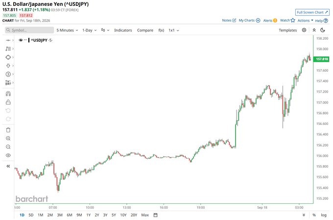 A Barchart financial chart of the U.S. Dollar/Japanese Yen (USDJPY) pair showing a price of 157.811 (+1.837, +1.18%) as of Fri, Sep 18th, 2026.
