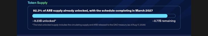 An infographic titled 'Token Supply' indicates that 92.3% of ARB supply has been unlocked, with ~9.23B unlocked and ~0.77B remaining, scheduled to complete in March 2027.