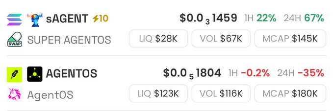 The image shows a price comparison table featuring two tokens: **$sAGENT** (Super Agentes) at $0.031459 with a 67% gain in 24H and a $145K market cap, and **$AGENTOS** (AgentOS) at $0.051804 with a 35% decline in 24H and a $180K market cap. The post leverages this data to argue that the legitimate project $sAGENT will outperform the "fake/larp" $AGENTOS, suggesting it could reach $AGENTOS's previous $3M market cap given its more favorable recent performance metrics.