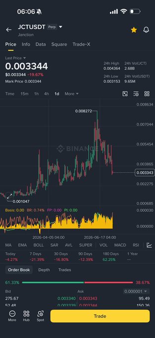 A Binance trading chart for JCTUSDT (Janction) showing the last price at $0.003344 (-15.67%), with a price decline visible on the 1-month chart and 24h volume of 2.68B JCT.