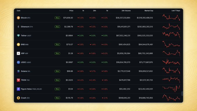 A cryptocurrency market dashboard displays prices and 24-hour changes for various coins including Bitcoin BTC ($75,656.30), Ethereum ETH ($2,399.79), Tether USDT, and BNB, alongside sparkline charts.