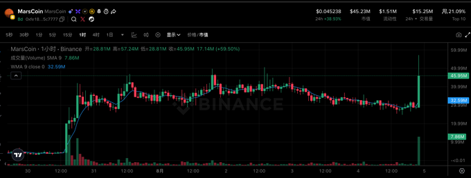 This image shows a candlestick chart of MarsCoin's price performance on Binance, highlighting a recent surge with a sharp increase in volume and price to $45.95M. The chart visually supports the accompanying post's claim of MarsCoin hitting a new high.