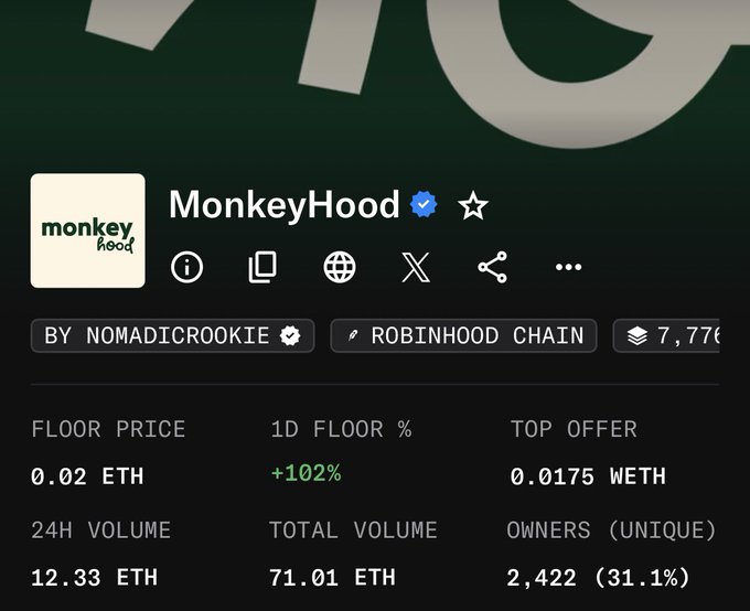 A screenshot of the MonkeyHood NFT collection page on OpenSea, showing a 0.02 ETH floor price with a +102% 1D floor increase, 12.33 ETH in 24H volume, and 2,422 unique owners on the Robinhood Chain—visually backing the post's claim of strong recent trading activity and momentum for the project.