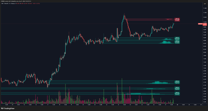 A TradingView candlestick chart displays the price action of UNI (Uniswap) with a prominent horizontal resistance line at $10.40, highlighted by a sell wall marker, where the price has recently approached but failed to break through, consistent with the post's observation that breaching this $10.4 resistance would likely reignite the upward rally.