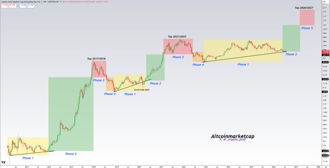 A Crypto Total Market Cap (excluding Top 10) chart displaying 2-hour candles shows a multi-year bullish structure marked with Top 2017/2018, Top 2021/2022, and Top 2026/2027 labels, highlighting the altcoin market's cyclical pattern of accumulation (Phase 1), expansion (Phase 2), blow-off tops (Phase 3), and corrections (Phase 4). The post's confident "#Altcoins OTHERS" reference aligns with the chart's projected 2026/2027 peak, signaling strong bullish conviction in the altcoin sector.