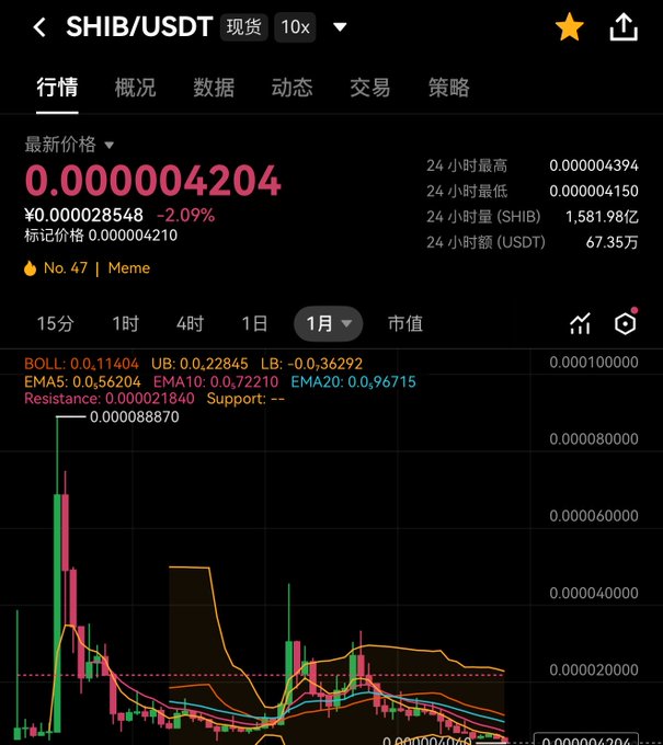 A mobile trading chart displays SHIB/USDT spot price data, showing the latest price at 0.000004204 USDT (down 2.09%) with a 24-hour high of 0.000004394 and low of 0.000004150, alongside Bollinger Bands and EMA indicators. The visible monthly candlestick chart illustrates SHIB's dramatic price crash from a peak of 0.00008870, visually reinforcing the post's claim about catastrophic losses on peak-price investments in the meme token.