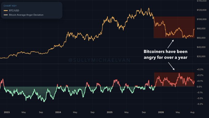A chart from @SullyMichaelVan shows Bitcoin's price (BTCUSD) trending above $80,000 from 2023 through 2026, paired with a "Bitcoin Average Anger Deviation" indicator at the bottom. A highlighted red box on the anger metric is labeled "Bitcoiner have been angry for over a year," illustrating the post's point that prolonged negativity has kept investors sidelined even as BTC price rallies.