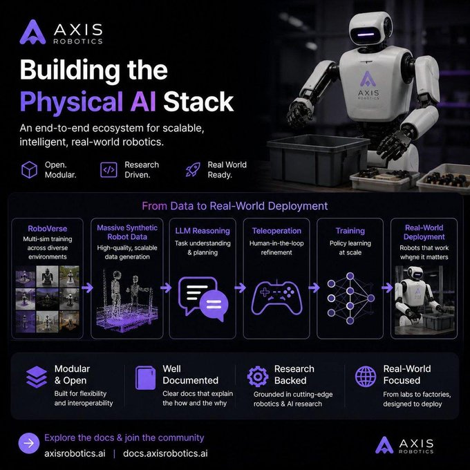 Promotional graphic titled 'Building the Physical AI Stack' by Axis Robotics, featuring a humanoid robot and a workflow from 'RoboVerse' to 'Real-World Deployment' with links axisrobotics.ai and docs.axisrobotics.ai.