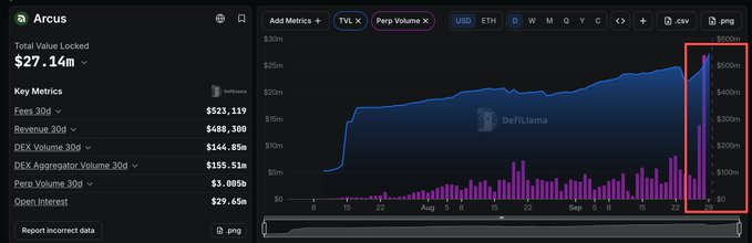 A DefiLlama dashboard showing Arcus protocol metrics with $27.14m Total Value Locked, featuring a chart of TVL and Perp Volume with a red highlighted section at the recent dates.