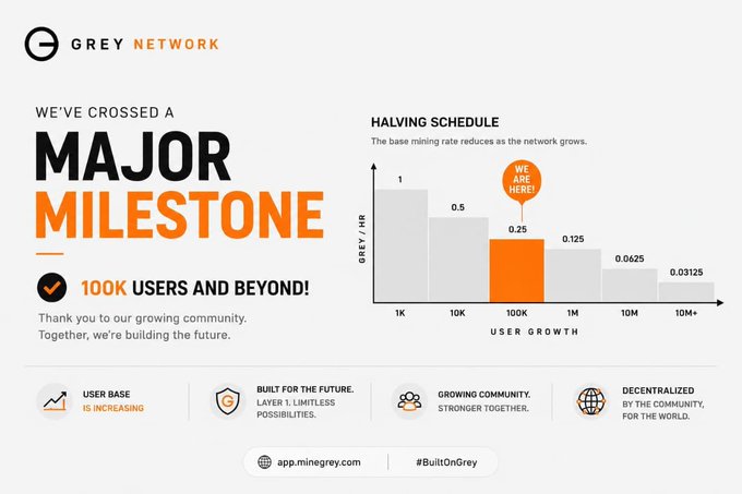 An infographic from Grey Network celebrating a 'Major Milestone' of 100K users, displaying a halving schedule chart showing mining rates decreasing from 1 GREY/HR at 1K users to 0.03125 at 10M+ users.