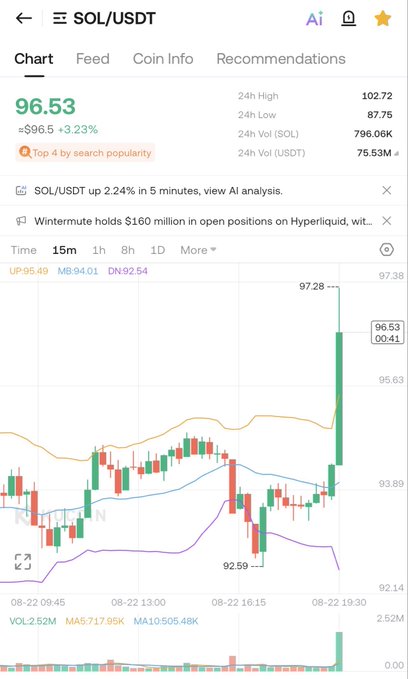 A SOL/USDT trading chart on KuCoin shows a strong bullish move with the price spiking to $96.53 (up 3.23%), highlighted by a large green candle reaching the day's high of $97.28 on the 15-minute timeframe—visually supporting the "Nice Solana candle" comment.