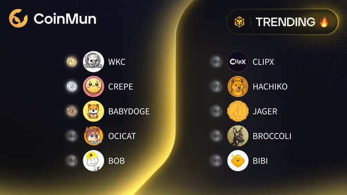 The image shows a CoinMun "TRENDING" leaderboard with the top 10 meme tokens on BSC, featuring $WKC (Wikicat) at #1, $CREPE at #2, $BABYDOGE at #3, $OCICAT at #4, $BOB at #5, $CLIPX at #6, $HACHIKO at #7, $JAGER at #8, $BROCCOLI at #9, and $BIBI at #10, which corresponds directly to the post listing these trending coins.