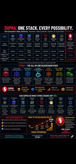 The image features a poster with a black background and white text, accompanied by an infographic that provides information about the cryptocurrency known as Supra. The title of the infographic indicates "$SUPRA : One Stack. Every Possibility." This could mean that the entire infrastructure for using Supra is built in one ecosystem, or it could be exploring the possibilities that the Bitcoin blockchain can offer. 
The post features an image of a chart alongside the information, providing further context about the cryptocurrency and its features. Additionally, there are various icons placed throughout the poster, likely representing different aspects related to the cryptocurrency market. The overall layout and design suggest that this is a promotional piece, possibly highlighting the benefits or potential uses for investing in Supra.