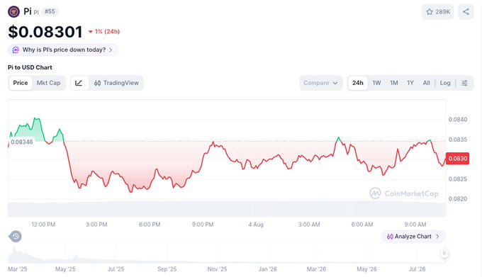 The image shows a CoinMarketCap chart for Pi (PI) cryptocurrency at $0.08301, down 1% over 24 hours, with a tag asking "Why is Pi's price down today?"—directly illustrating the post's point about Pi declining to $0.083 while broader markets gained, attributed to thin liquidity and low trading activity rather than negative catalysts.