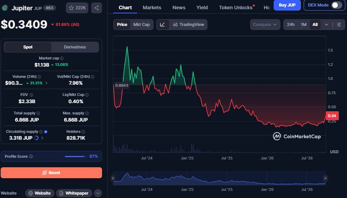 The image shows a CoinMarketCap price chart for Jupiter (JUP), trading at $0.3409, down 61.85%, with a market cap of $1.13B and a downward-trending chart from mid-2024 to mid-2026. The post's reference to "$JUP" ties directly to this token, highlighting its significant decline in value as suggested by the somber "do with this tweet what you will" tone.