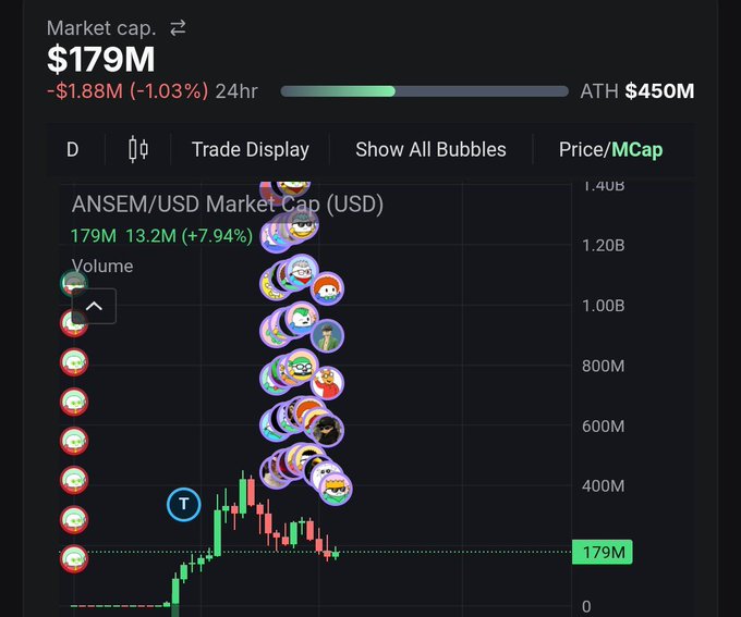 A cryptocurrency market chart for ANSEM/USD showing a market cap of $179M (-1.03% in 24hr), with bubble chart displays and an ATH of $450M.