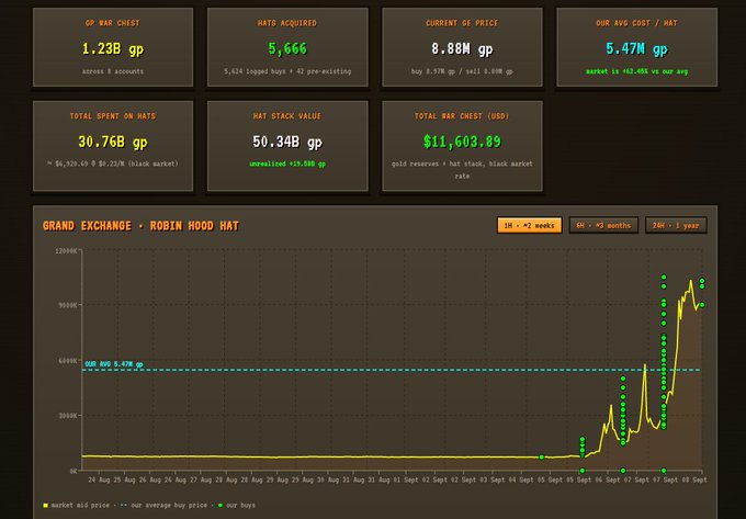 A dark-themed gaming statistics dashboard, likely from Old School RuneScape, tracks metrics for a 'Robin Hood Hat' including 1.23B GP in the war chest, 5,666 hats acquired, and a price history chart.