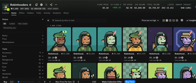 A screenshot of the Robinhood NFT collection on OpenSea shows multiple pixel-art hooded figure NFTs, each listed at 3.10 ETH with a floor price of $3.10 (up 689.2%) and a total volume of $5,753.87. The collection, with 948 owners, displays 5,908 items owned by the user, highlighting the surprising value of NFTs they once played with.
