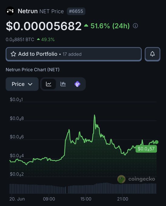 The main focus of the image is a chart displayed on a computer screen, which shows a price graph for Bitcoin over time. The graph has different colored lines representing the value of Bitcoin at various moments. In the background near the bottom left corner, there are additional text elements such as @NETrun and @COingecko, possibly providing more context about the data or related events.