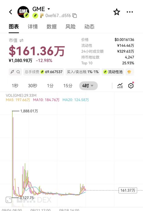 A financial chart interface displays data for the token 'GME', showing a market cap of ¥161.36万 and a price chart with volume metrics.
