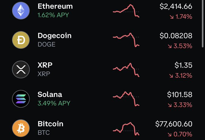 A cryptocurrency market display showing Ethereum ($2,414.66, down 1.74%), Dogecoin ($0.08208, down 3.53%), XRP ($1.35, down 3.12%), Solana ($101.58, down 3.33%), and Bitcoin ($77,600.60, down 0.70%).