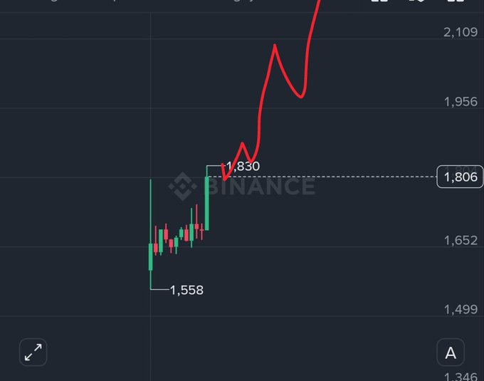 A Binance candlestick chart shows a cryptocurrency's price surging from a low of 1,558 to 1,830, with a sharp upward trend continuing above 2,109, accompanied by strong volume—reflecting the post's excitement about the bullish price action and potential push toward $5.