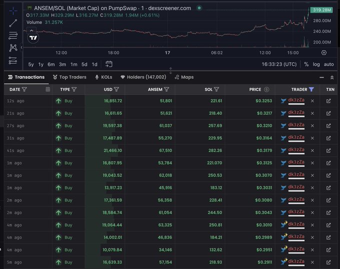 A DexScreener chart showing the ANSEM/SOL pair on PumpSwap, displaying a market cap of approximately $319.28M with the token price around $0.3253. The transactions table reveals that a single trader (dk3zZA) has been consistently buying large amounts of ANSEM across multiple transactions ranging from ~$0.2911 to $0.3253, suggesting accumulation—likely the reason behind the caption "Oh well $ANSEM."