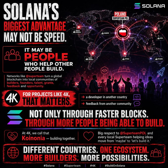 A Solana promotional graphic titled 'SOLANA'S BIGGEST ADVANTAGE MAY NOT BE SPEED,' emphasizing that people and community building matter more than speed, highlighting the Poland Superteam POL and 4K projects.
