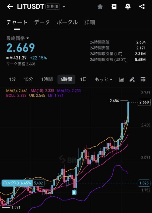 A cryptocurrency trading chart for LITUSDT showing a 4-hour candlestick view with the price at 2.669 (≈¥431.39), up 22.15%, highlighting a +316.45% long position gain against a strong upward trend—aligning with the poster's excitement about entering at a favorable point during BTC's bullish momentum.