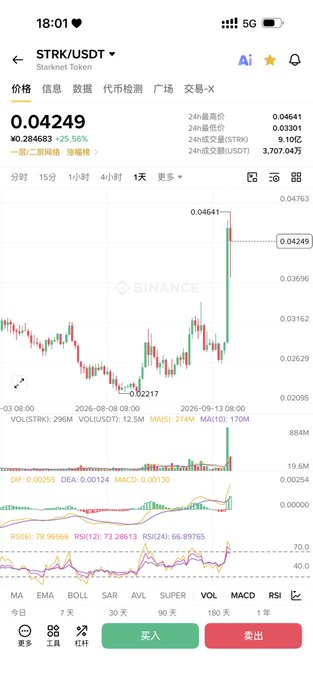 A mobile screenshot from Binance showing the STRK/USDT trading pair (Starknet Token) priced at 0.04249, displaying a 1-day candlestick chart and various technical indicators.