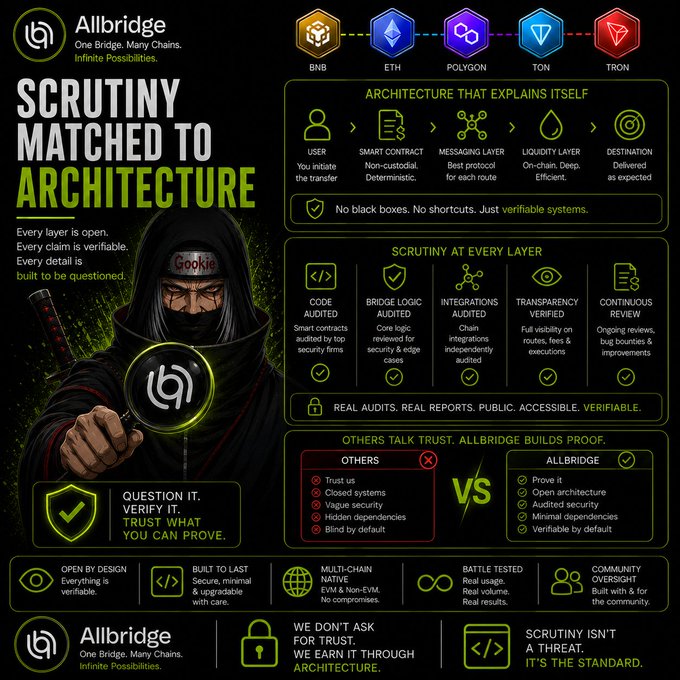 An infographic for 'Allbridge' titled 'SCRUTINY MATCHED TO ARCHITECTURE' explains their blockchain bridge protocol, emphasizing verification and security across networks including BNB, ETH, POLYGON, TON, and TRON.
