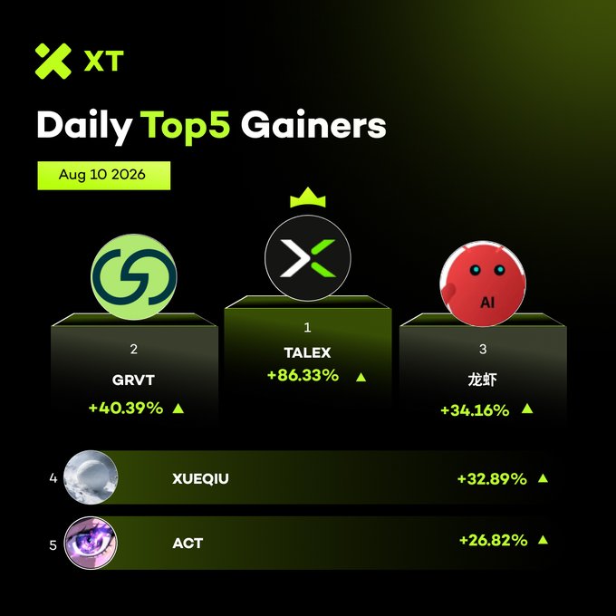XT exchange 'Daily Top5 Gainers' for Aug 10 2026, ranking TALEX at #1 with +86.33%, followed by GRVT (+40.39%), 龙虾 (+34.16%), XUEQIU (+32.89%), and ACT (+26.82%).