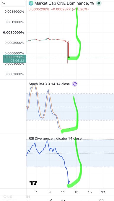 A financial chart titled "Market Cap ONE Dominance, %" showing a value of 0.0005298% with a change of -0.0002877 (-35.20%), featuring Stochastic RSI and RSI Divergence indicators below, with green and red hand-drawn annotations highlighting trends.