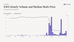 A chart titled "EWZ Hourly Volume and Median Mark Price" shows a line graph and blue volume bars, with the BYBX watermark visible.