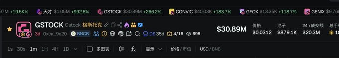 The image shows a cryptocurrency trading interface displaying GSTOCK (Gstock token) at $30.89M with a notable +266.2% gain, alongside other top gainers like 天才 (+992.6%), CONVIC (+183.7%), and GFOX (+118.7%), with trading metrics including a price of $0.0312, $879.1K in BNB volume, and $20.3M in 24h trading volume. This visually supports the post's promotional pitch about GSTOCK being an obvious, easy-to-enter opportunity with extended pullback windows of 6-10 minutes, contrasting it favorably against less profitable altcoins from other platforms.