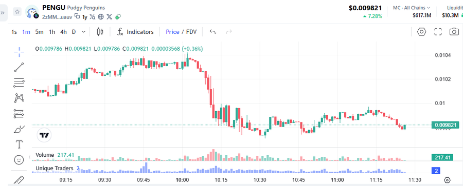 A trading chart for the PENGU (Pudgy Penguins) token showing a price of $0.009821, up 7.28%, with a downward price trend displayed on a candlestick chart.