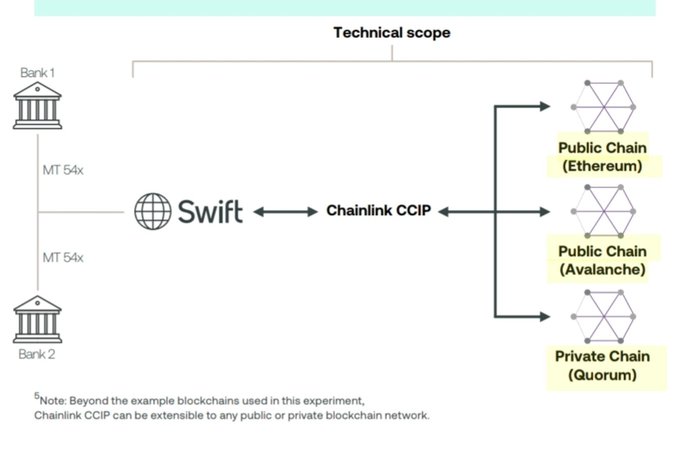 The diagram illustrates the technical scope of a cross-chain interoperability solution, showing how Bank 1 and Bank 2 connect via SWIFT using MT 54x messaging, which then interfaces with Chainlink CCIP to bridge data across public chains (Ethereum, Avalanche) and a private chain (Quorum).

This aligns with the post's bullish sentiment on $LINK, as the image demonstrates Chainlink's CCIP (Cross-Chain Interoperability Protocol) serving as the critical bridge between traditional banking infrastructure (SWIFT) and blockchain networks—a key utility that has been developing for years and underpins the long-term value of the LINK token.