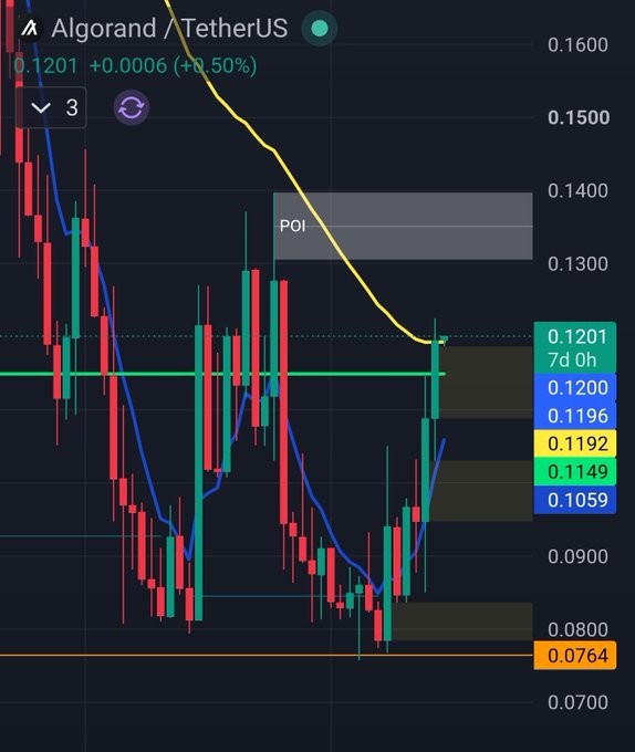 A candlestick chart of Algorand/USDT (ALGO) on a 7-day timeframe shows the price closing at $0.1201, up 0.50%, with a 50 EMA and several horizontal price zones marked, including a key grey "POI" zone near $0.13–$0.14 that bulls would need to break above to reverse the broader downtrend.