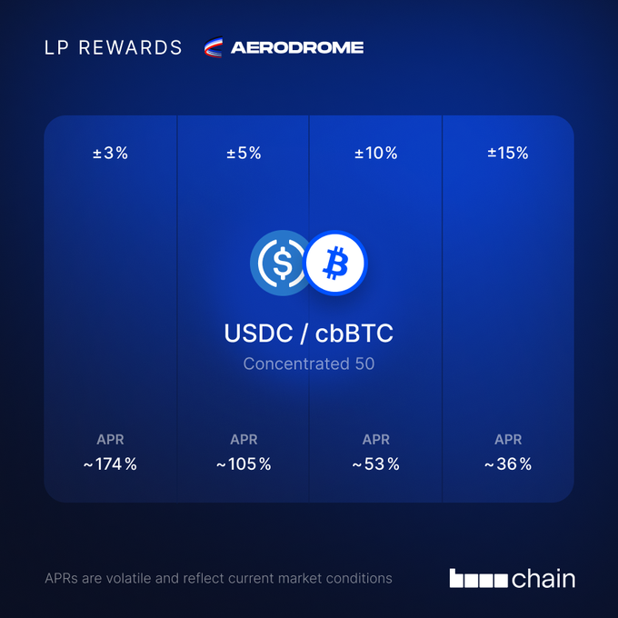 The image displays Aerodrome LP Rewards for the USDC/cbBTC (Concentrated 50) pair, showing APRs of ~174%, ~105%, ~53%, and ~36% across price ranges of ±3%, ±5%, ±10%, and ±15%, illustrating how investors can put their Bitcoin (cbBTC) to work by earning substantial yield through liquidity provision.