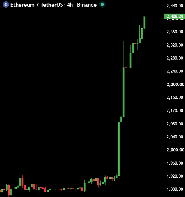 A 4-hour Binance candlestick chart for ETH/USDT shows Ethereum breaking out of a long consolidation range around $1,900, surging vertically through $2,320 before reaching a new high of $2,408.28, visually confirming the post's claim of an "insane pump" to $2,400 for the first time in 15 weeks.